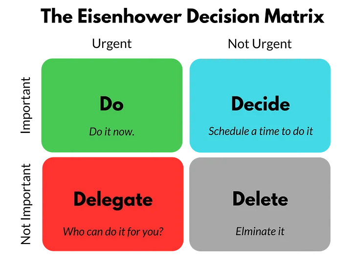 Eisenhower Matrix